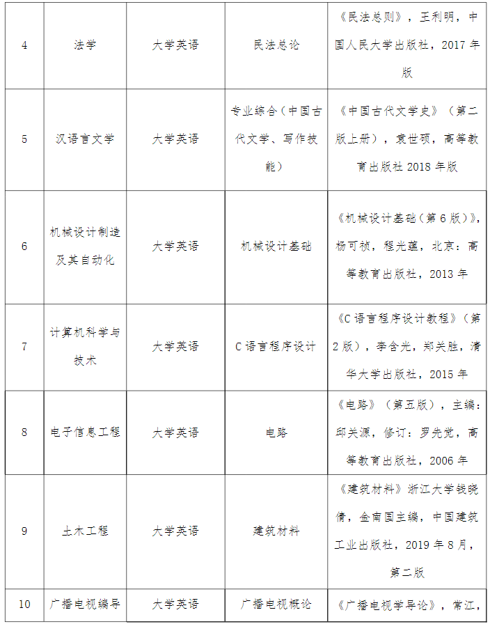 2021年湖北文理學院理工學院專升本招生簡章(圖5)