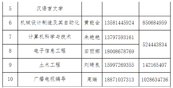 2021年湖北文理學(xué)院理工學(xué)院專升本招生簡章(圖8)