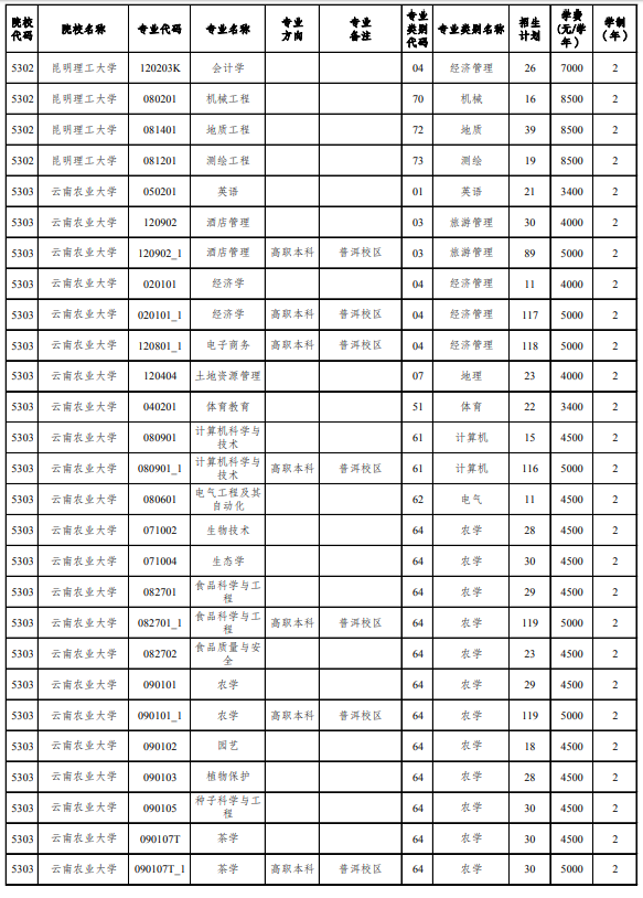 2021年云南專升本招生計(jì)劃官方公布(圖1)