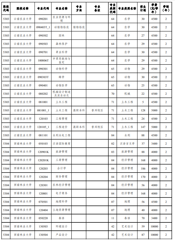 2021年云南專升本招生計(jì)劃官方公布(圖2)