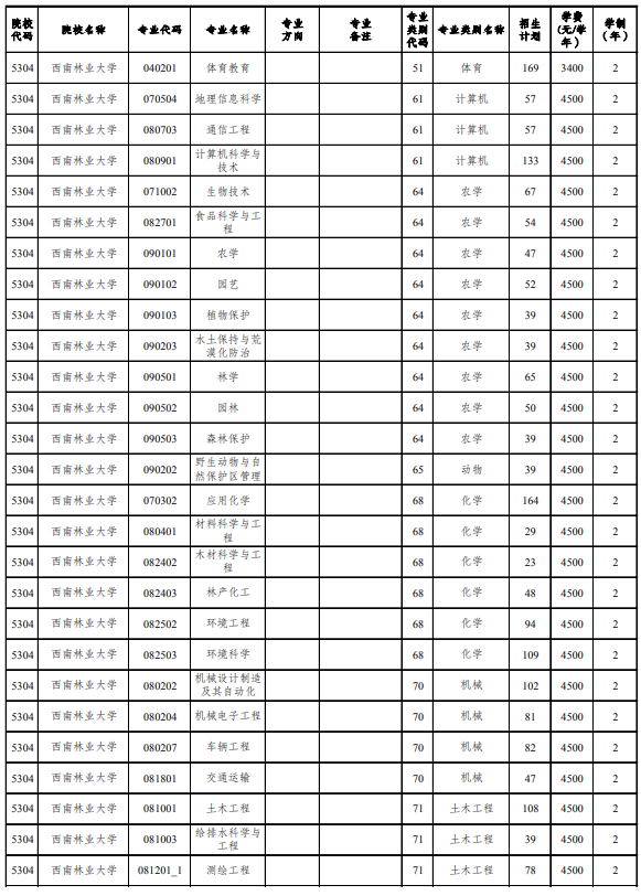 2021年云南专升本招生计划官方公布(图3)