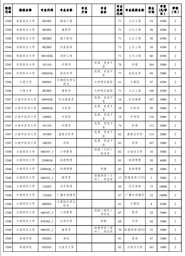 2021年云南专升本招生计划官方公布(图4)