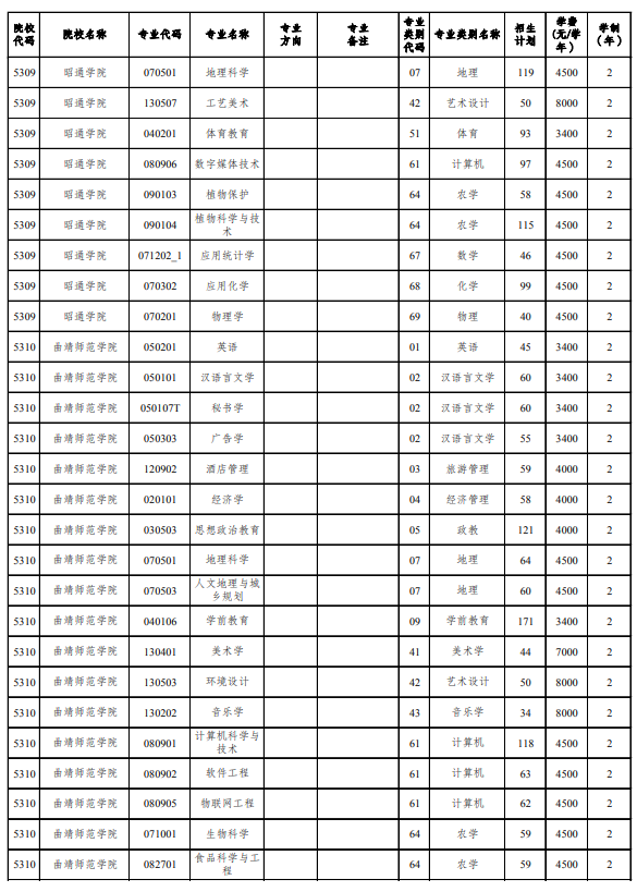 2021年云南专升本招生计划官方公布(图5)