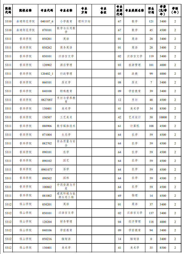 2021年云南专升本招生计划官方公布(图6)