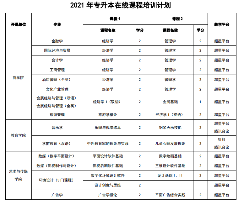 2021年上海外國(guó)語(yǔ)大學(xué)賢達(dá)經(jīng)濟(jì)人文學(xué)院專(zhuān)升本在線課程培訓(xùn)計(jì)劃(圖1)