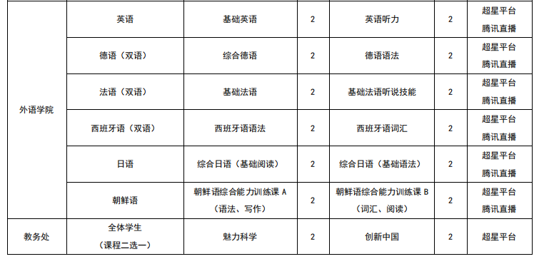 2021年上海外国语大学贤达经济人文学院专升本在线课程培训计划(图2)