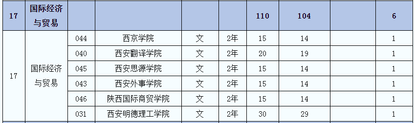 2021年陕西国际经济与贸易(文)专业专升本招生人数(图2)