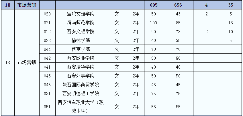 2021年陕西市场营销(文)专业专升本招生人数(图2)