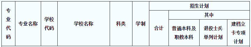 2021年陜西小學(xué)教育(文)專業(yè)專升本招生人數(shù)