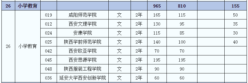 2021年陜西小學(xué)教育(文)專業(yè)專升本招生人數(shù)(圖2)