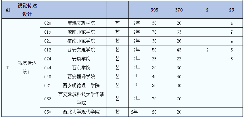 2021年陜西視覺傳達設計專業(yè)專升本招生人數(shù)(圖2)