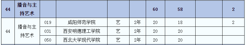 2021年陜西播音與主持藝術(shù)專業(yè)專升本招生人數(shù)(圖2)