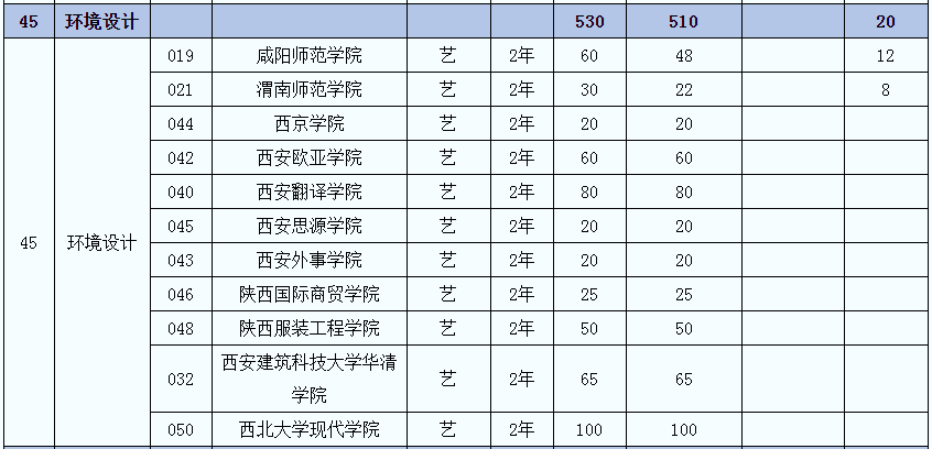 2021年陜西環(huán)境設(shè)計專業(yè)專升本招生人數(shù)(圖2)