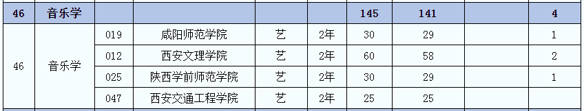 2021年陜西音樂學(xué)專業(yè)專升本招生人數(shù)(圖2)