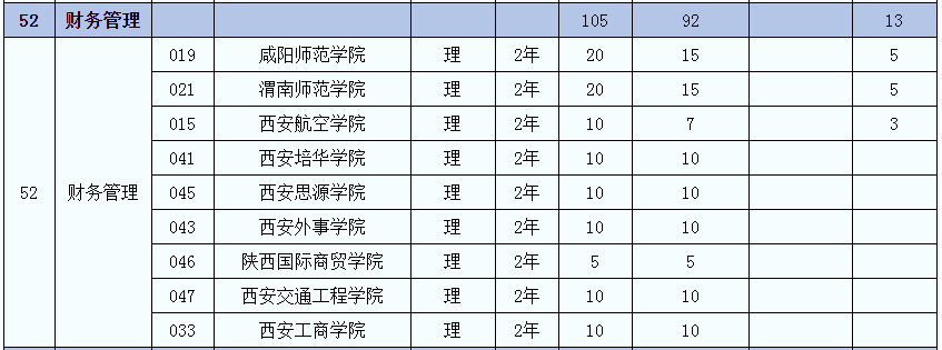 2021年陜西財務管理(理)專業(yè)專升本招生人數(shù)(圖2)