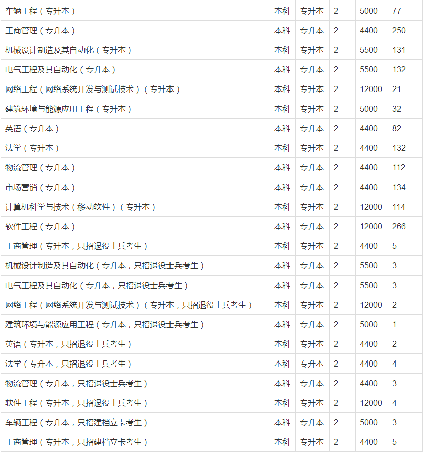 2021年鄭州輕工業(yè)大學(xué)專升本招生計(jì)劃(圖2)