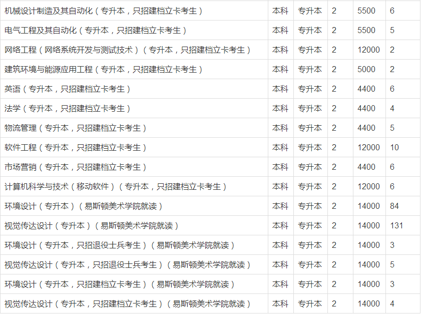 2021年鄭州輕工業(yè)大學(xué)專升本招生計(jì)劃(圖3)