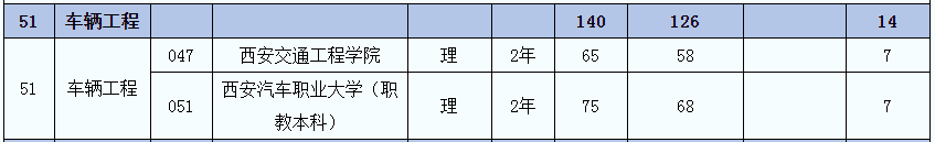 2021年陜西車輛工程(理)專業(yè)專升本招生人數(shù)(圖2)