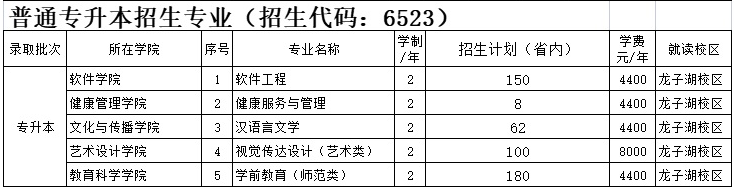 2021年河南財政金融學院專升本招生計劃