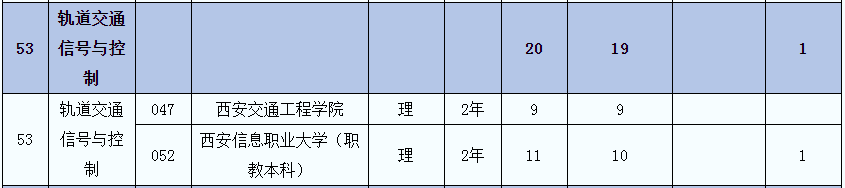 2021年陕西轨道交通信号与控制(理)专业专升本招生人数(图2)