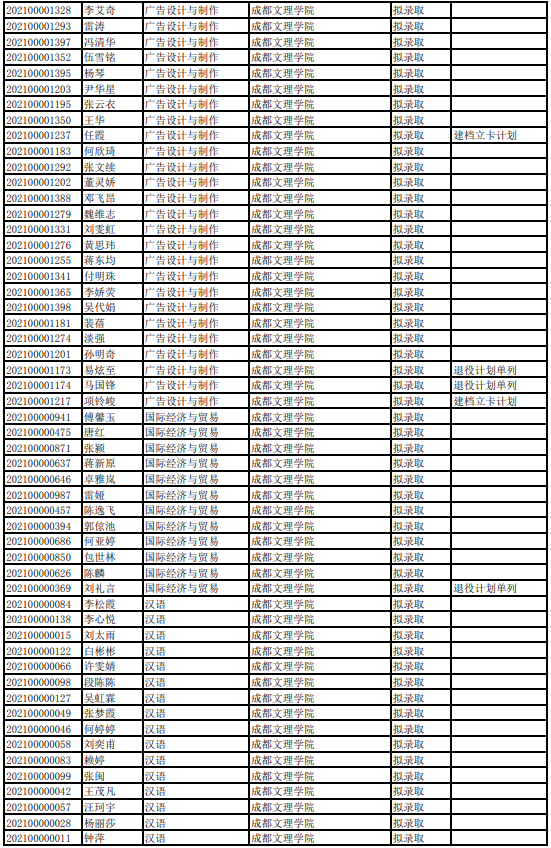 成都文理學院2021年專升本擬錄取名單公示(圖2)