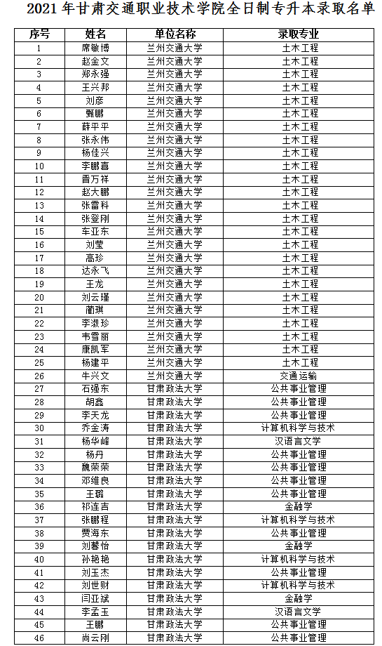 2021年甘肃交通职业技术学院全日制专升本录取名单(图1)