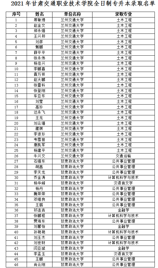 2021年甘肅交通職業(yè)技術(shù)學院全日制專升本錄取名單