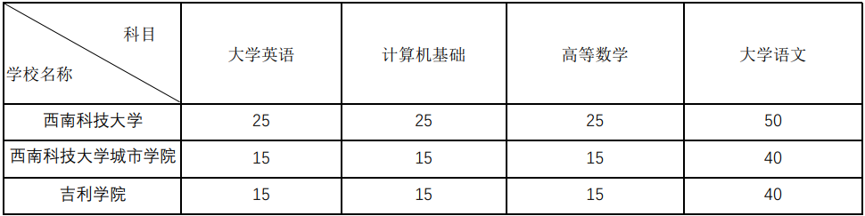 西南科技大學(xué)與西南科技大學(xué)城市學(xué)院以及吉利學(xué)院聯(lián)合開展2021年專升本招生擬錄取名單公示(圖1)