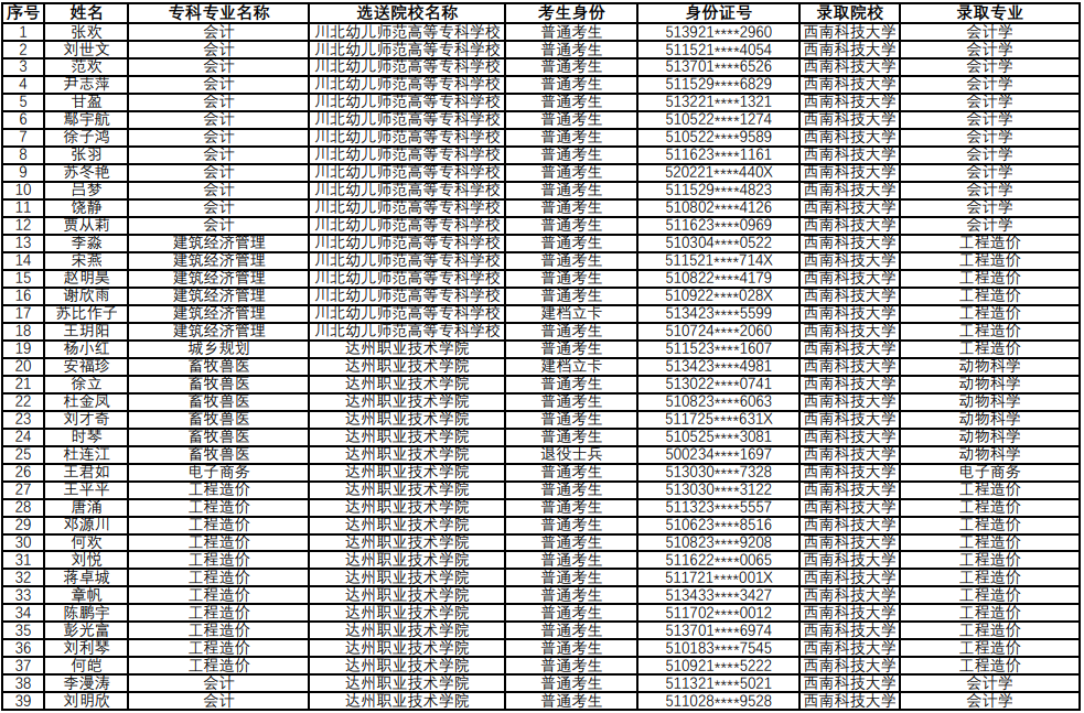 西南科技大學(xué)與西南科技大學(xué)城市學(xué)院以及吉利學(xué)院聯(lián)合開展2021年專升本招生擬錄取名單公示(圖2)