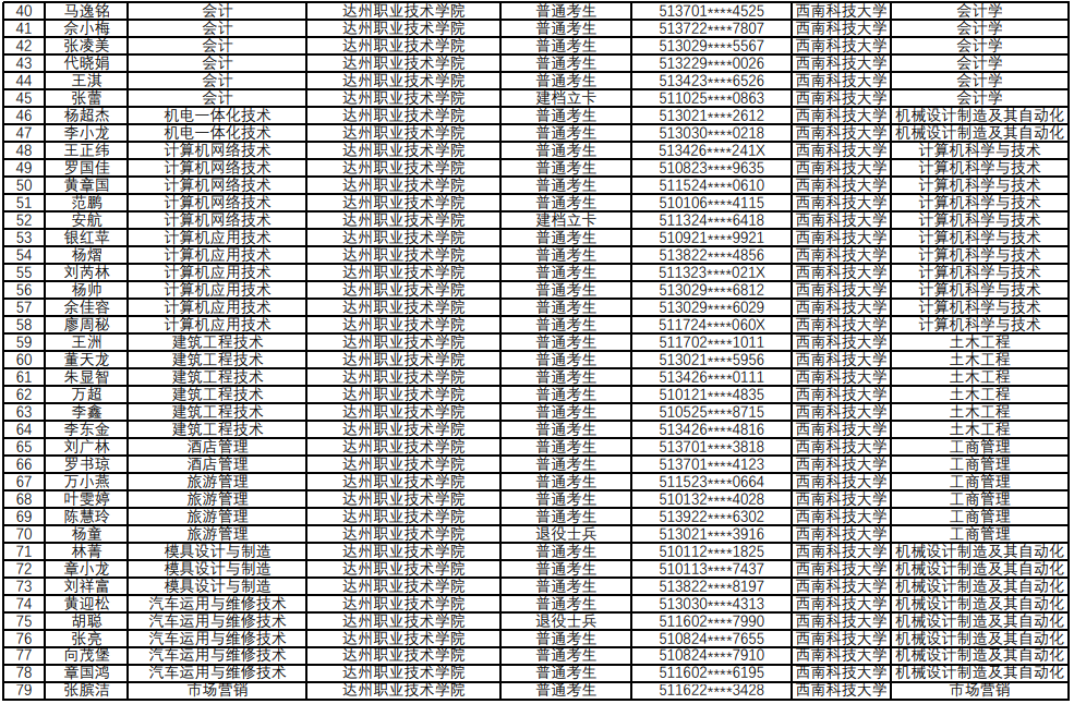 西南科技大學(xué)與西南科技大學(xué)城市學(xué)院以及吉利學(xué)院聯(lián)合開展2021年專升本招生擬錄取名單公示(圖3)
