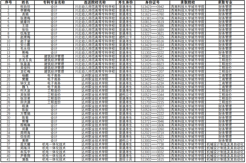 西南科技大學(xué)與西南科技大學(xué)城市學(xué)院以及吉利學(xué)院聯(lián)合開展2021年專升本招生擬錄取名單公示(圖4)
