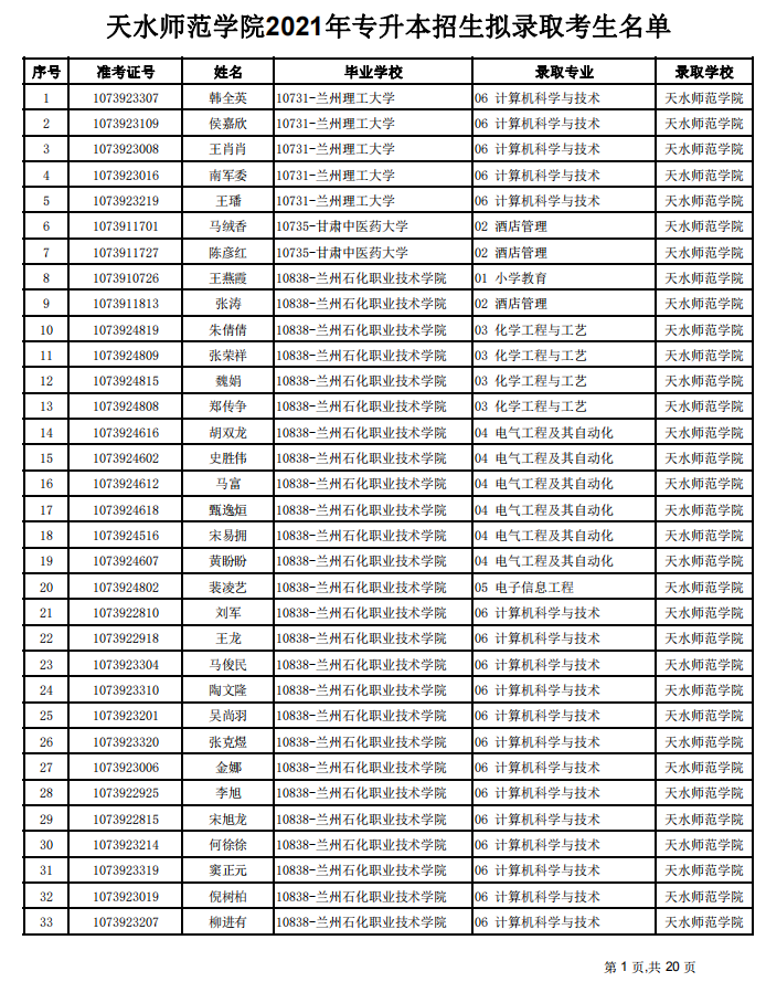 2021年天水師范學(xué)院專升本擬錄取名單(圖1)