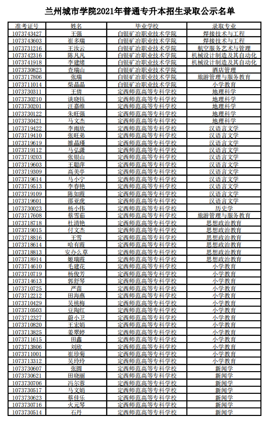 2021年蘭州城市學(xué)院專升本錄取名單(圖1)