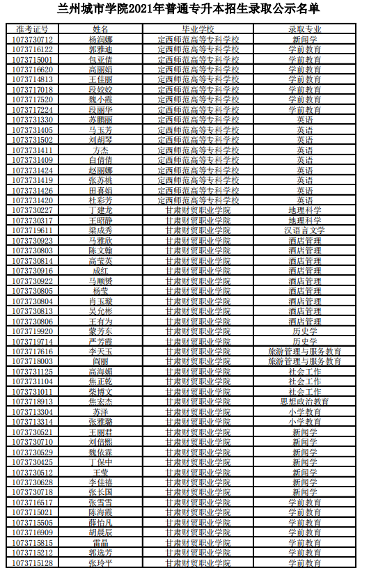 2021年蘭州城市學(xué)院專升本錄取名單(圖2)