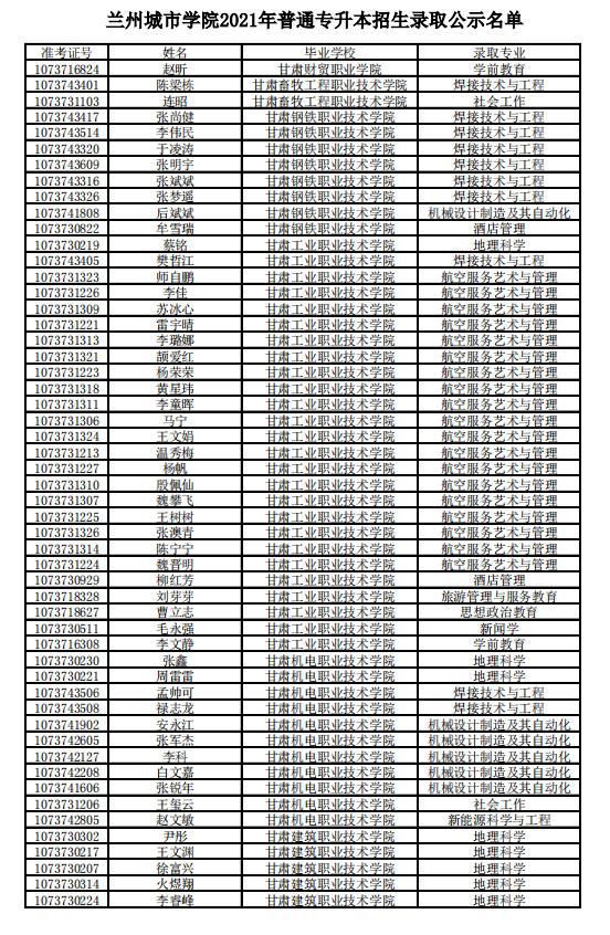 2021年蘭州城市學(xué)院專升本錄取名單(圖3)