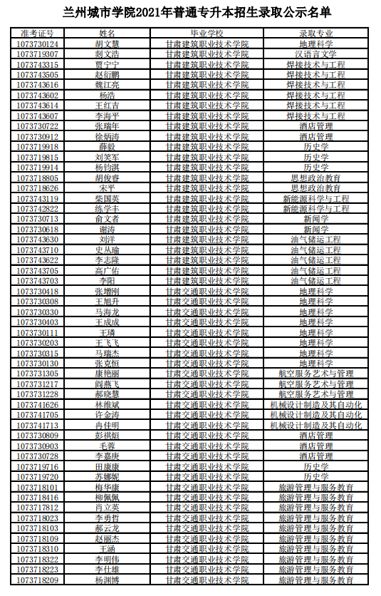 2021年蘭州城市學(xué)院專升本錄取名單(圖4)