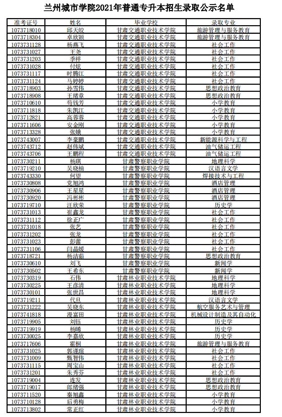 2021年蘭州城市學(xué)院專升本錄取名單(圖5)