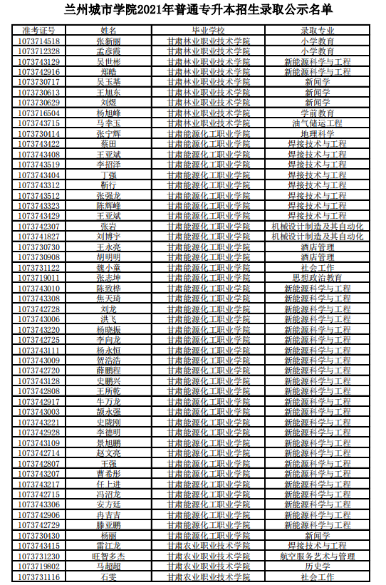 2021年蘭州城市學(xué)院專升本錄取名單(圖6)