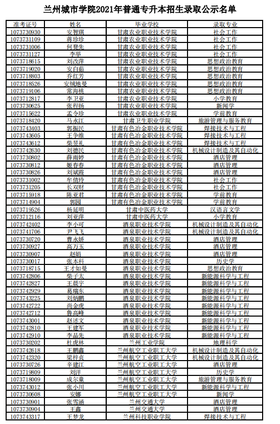 2021年蘭州城市學(xué)院專升本錄取名單(圖7)