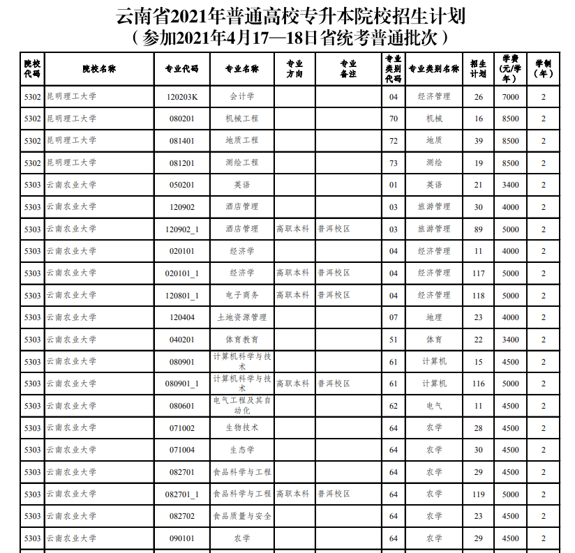 云南專升本招生計(jì)劃2021