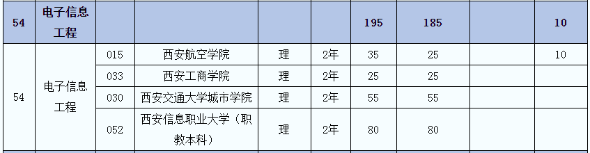 2021年陜西電子信息工程(理)專業(yè)專升本招生人數(shù)(圖2)