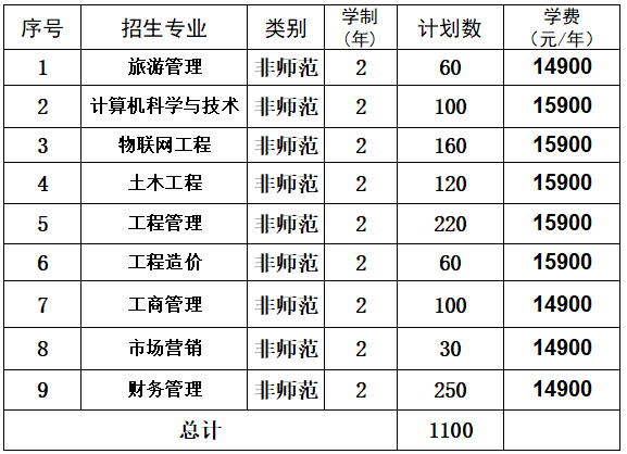 山西工商學(xué)院2021年專升本招生計(jì)劃(圖1)