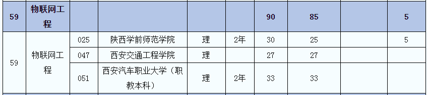 2021年陜西物聯(lián)網(wǎng)工程(理)專業(yè)專升本招生人數(shù)(圖2)