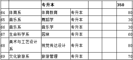 運城學院2021年專升本招生計劃(圖2)