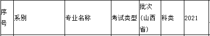 運(yùn)城學(xué)院2021年專升本招生計(jì)劃