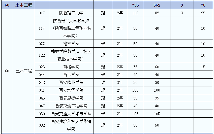 2021年陜西土木工程(理)專業(yè)專升本招生人數(shù)(圖2)