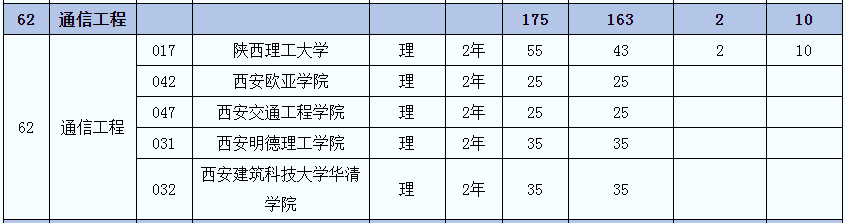 2021年陜西通信工程(理)專業(yè)專升本招生人數(shù)(圖2)