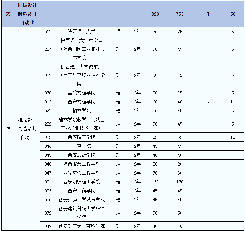 2021年陜西機(jī)械設(shè)計(jì)制造及其自動(dòng)化(理)專(zhuān)業(yè)專(zhuān)升本招生人數(shù)(圖2)