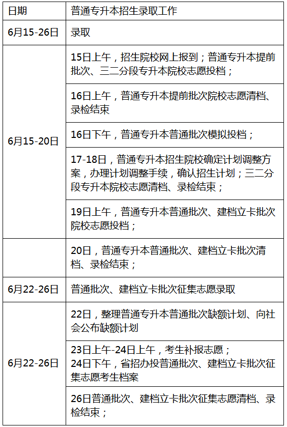 廣東省2021年普通高等學(xué)校專(zhuān)升本招生錄取工作的通知