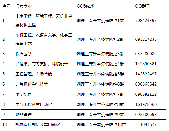 湖北理工學(xué)院外?？忌鲌?bào)考專(zhuān)業(yè)加入疫情防控qq群信息一覽表